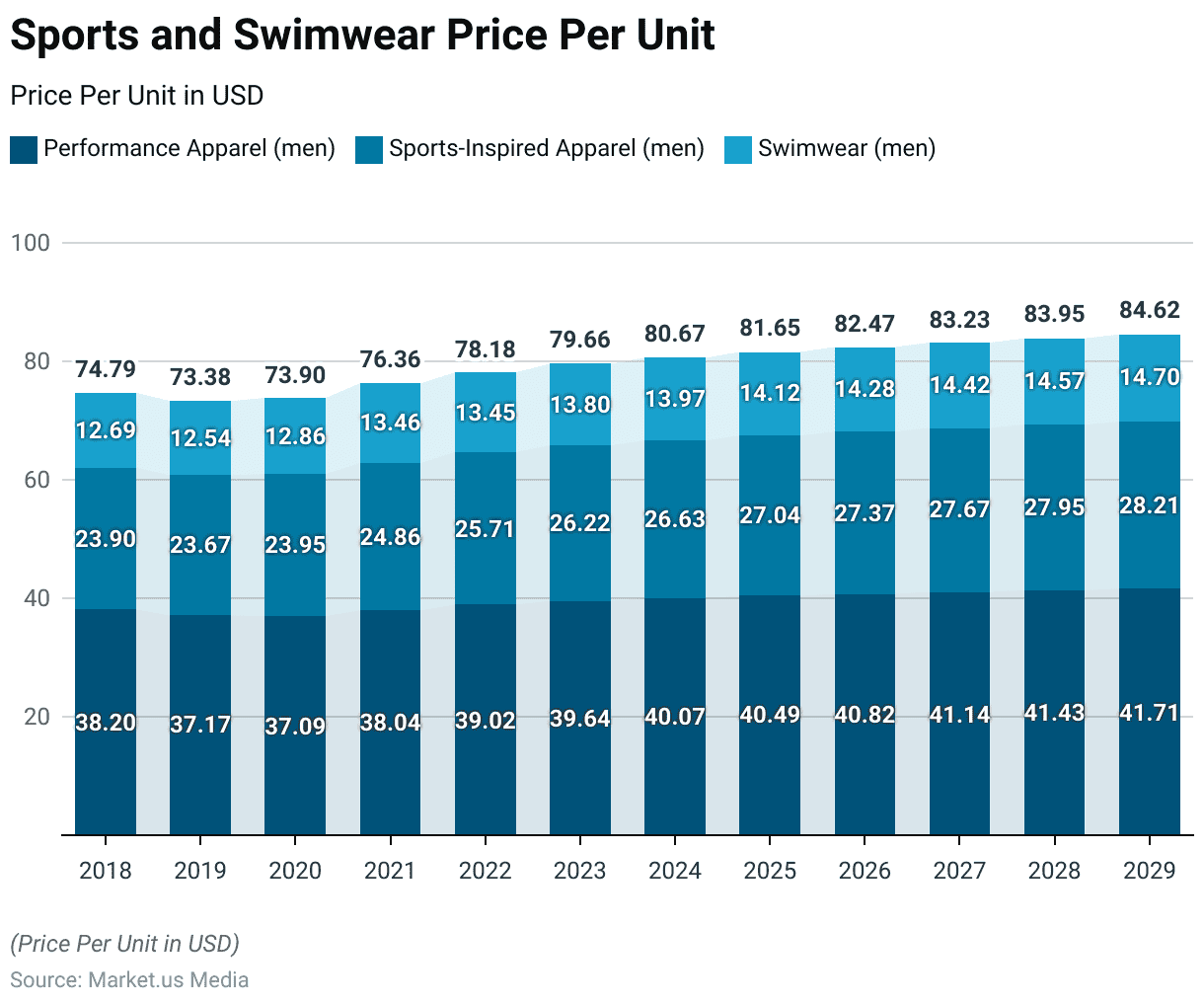 Athleisure Industry Statistics