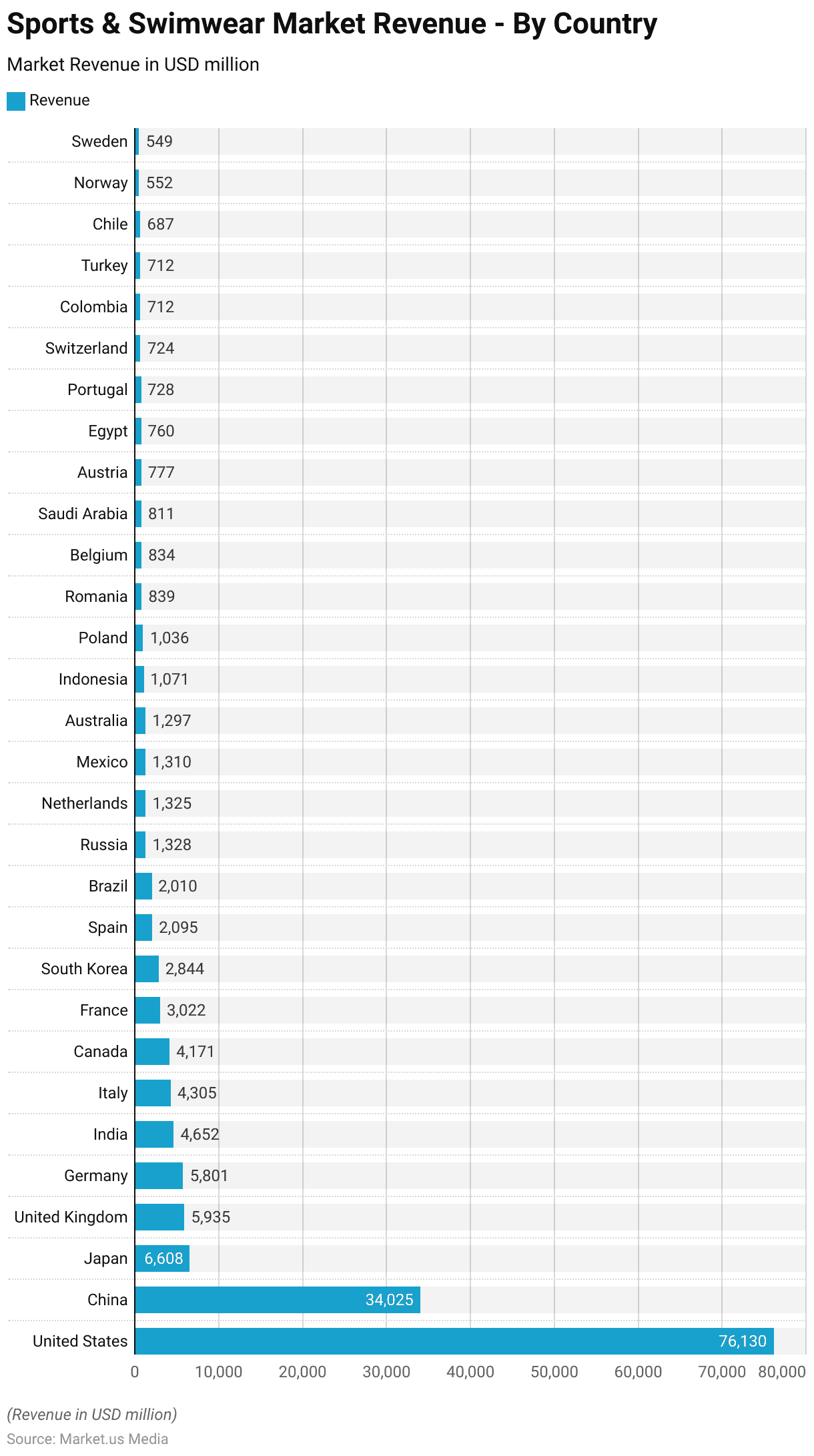 Athleisure Industry Statistics