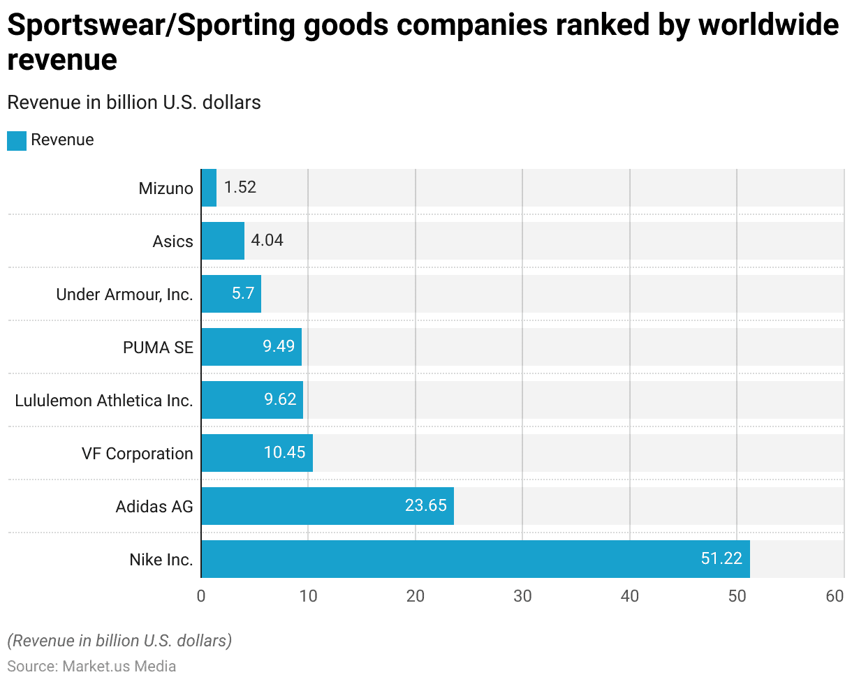 Athleisure Industry Statistics 2024 By Best Brands