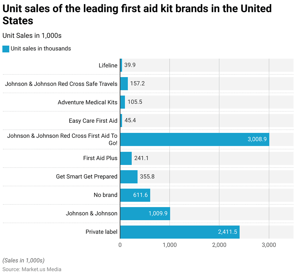 First Aid Statistics and Facts (2026)
