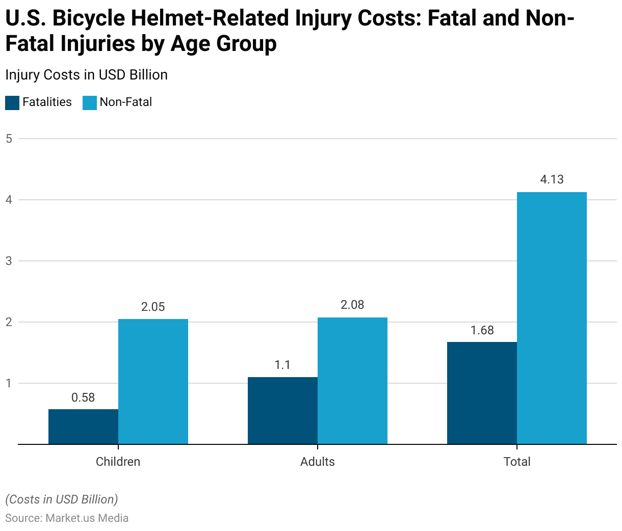 Bicycle Helmet Safety Statistics