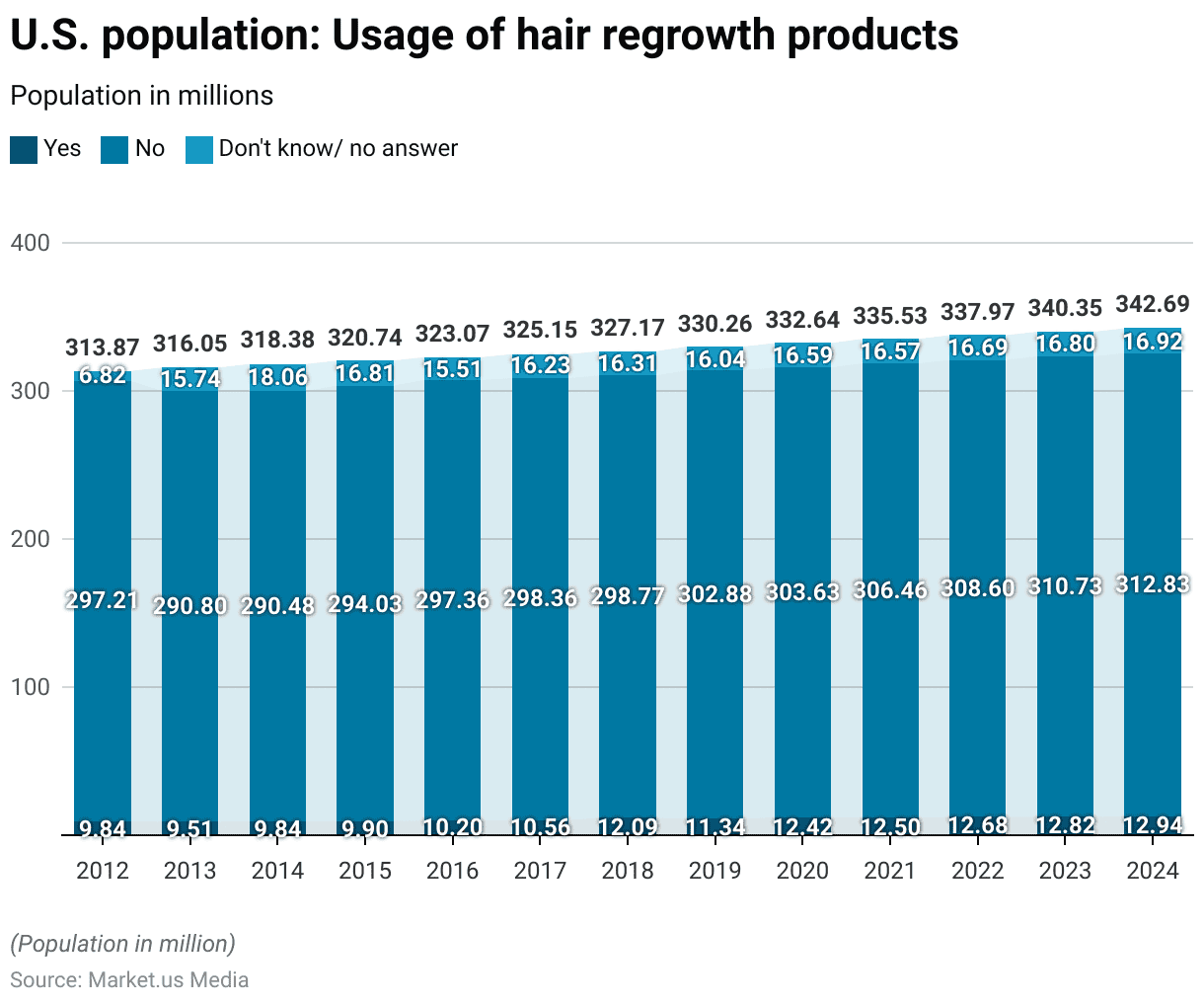 Baldness Statistics