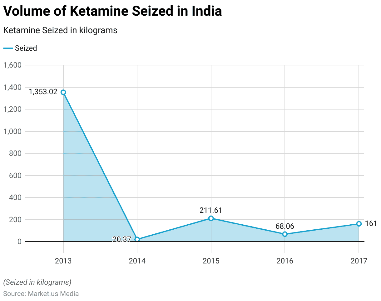 Ketamine Statistics