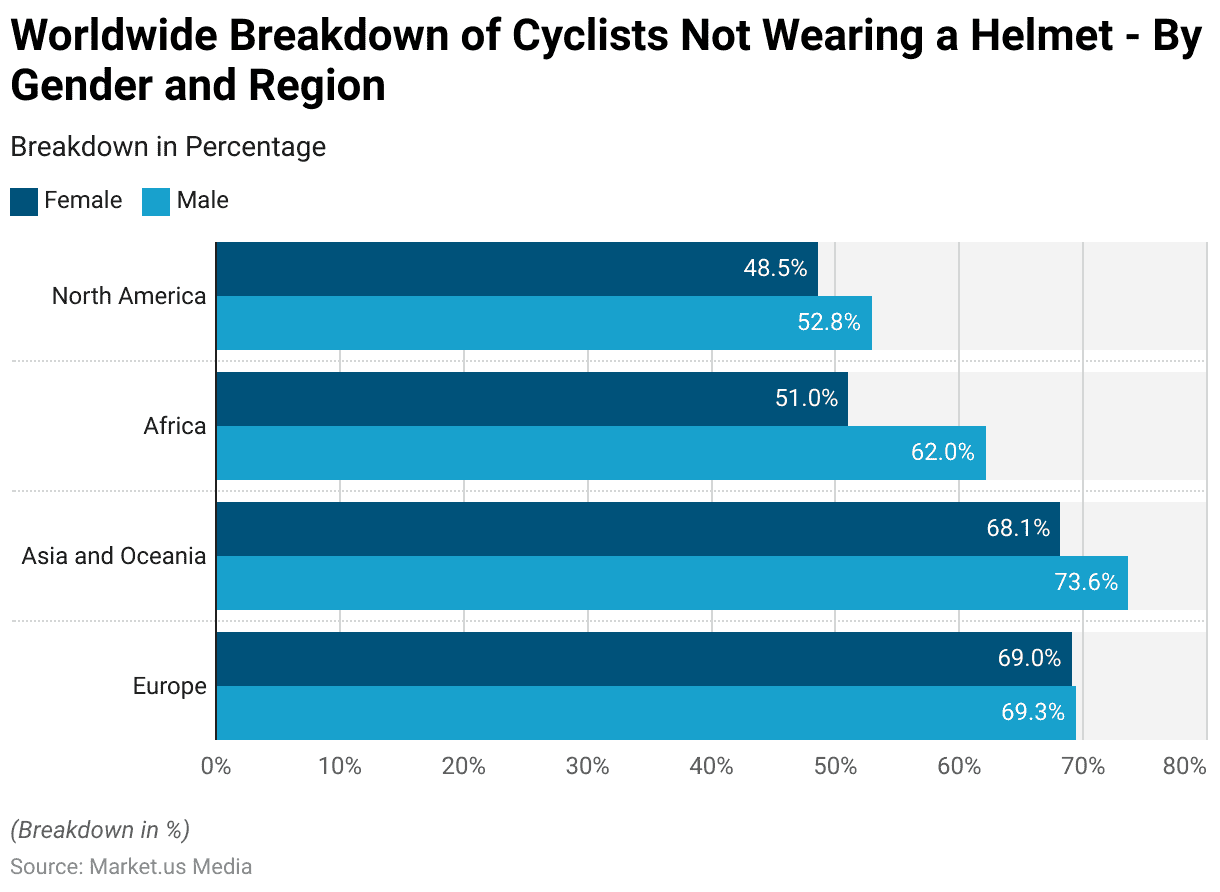 Bicycle Helmet Safety Statistics