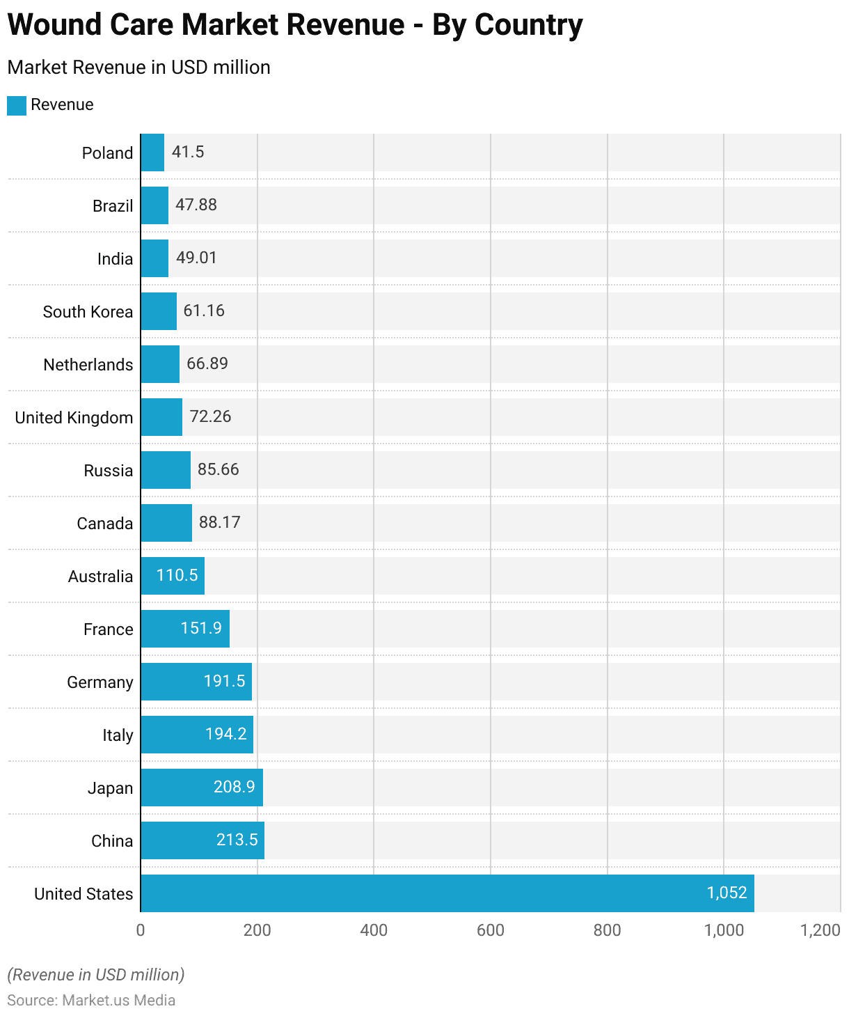 First Aid Statistics