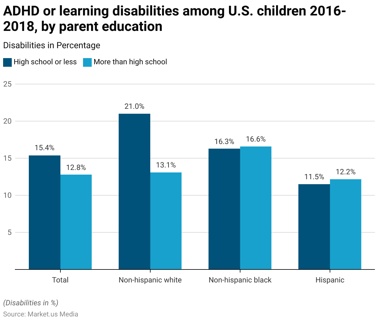 Speech and Language Disorders Statistics