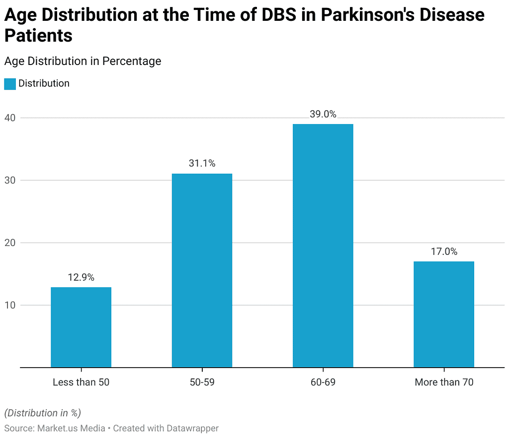 Deep Brain Stimulation Statistics and Facts (2026)