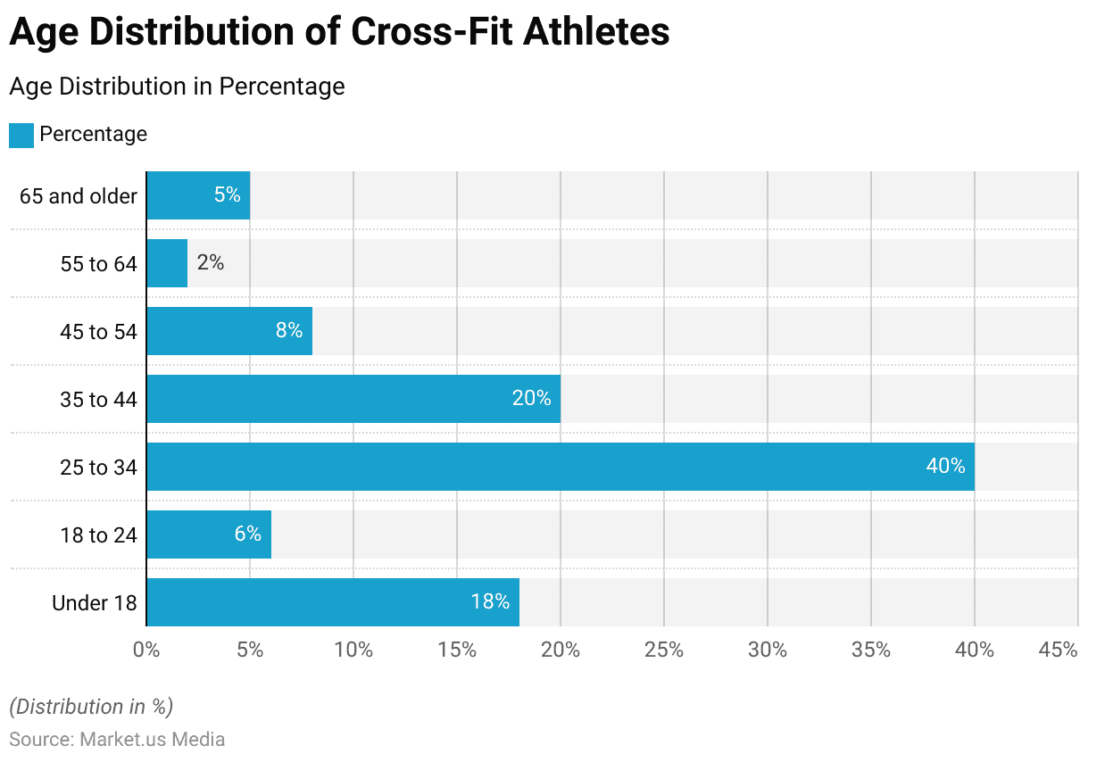 CrossFit Statistics