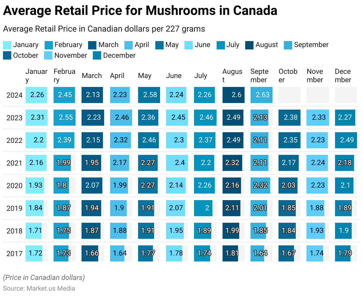 Mushroom Drug Statistics