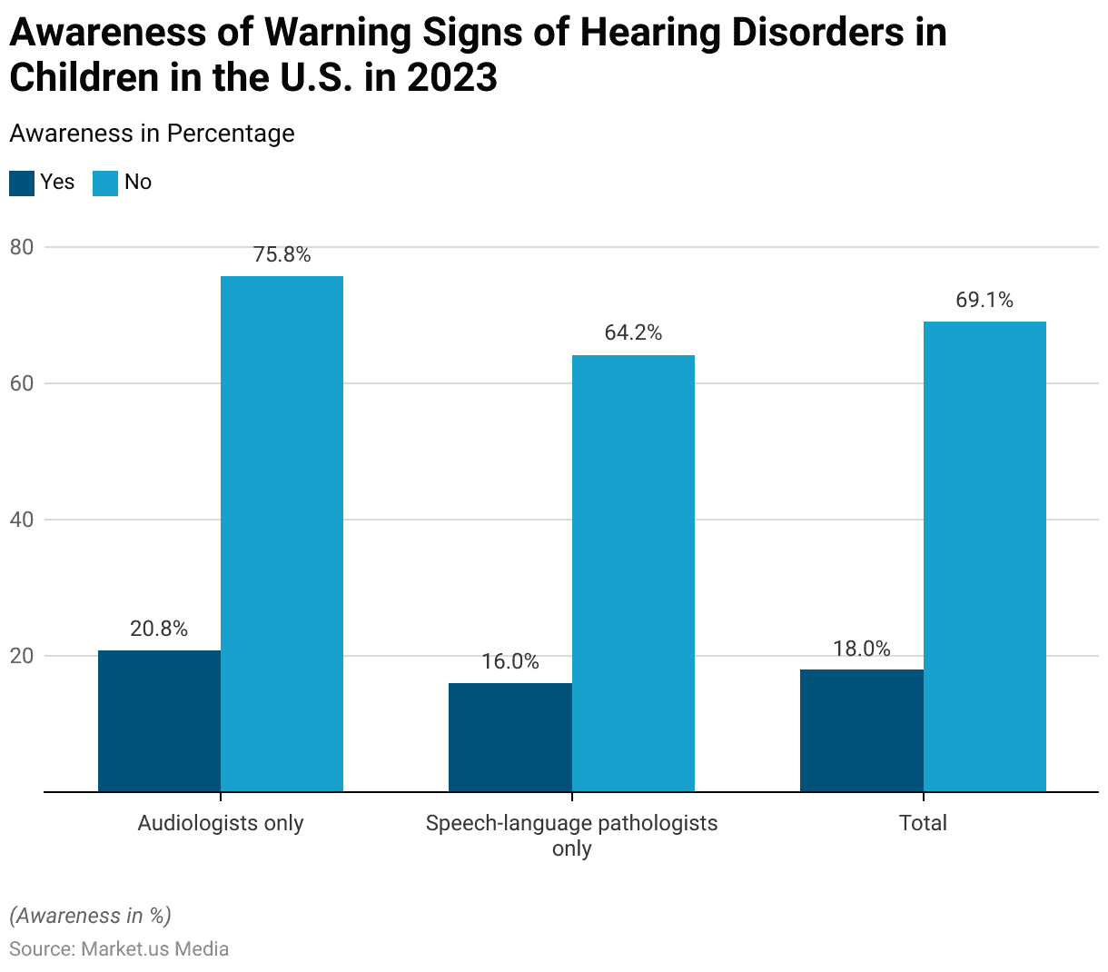 Speech and Language Disorders Statistics