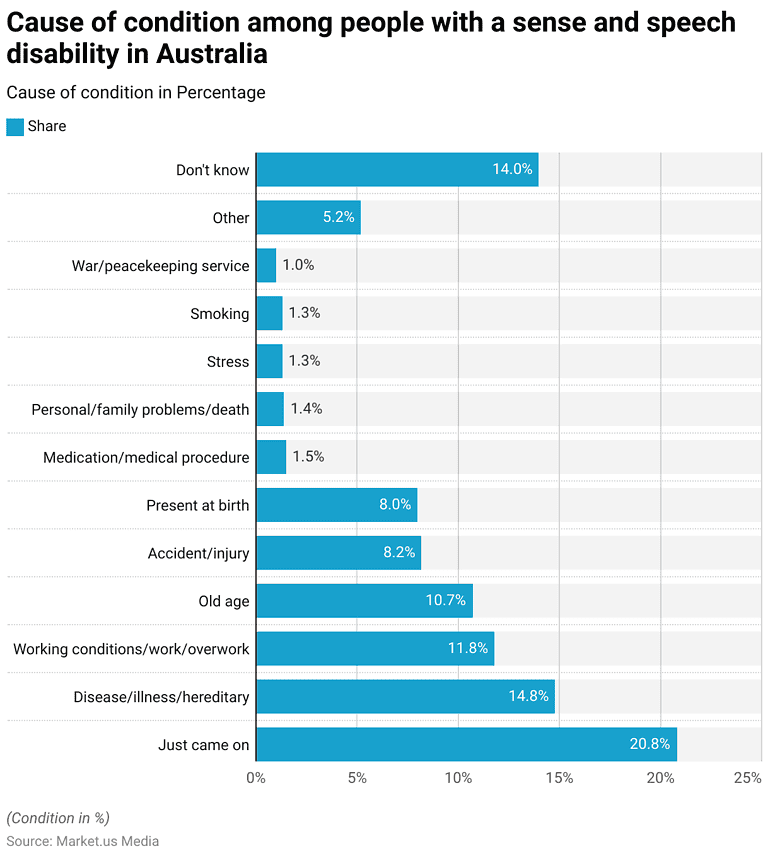 Speech and Language Disorders Statistics and Facts (2026)