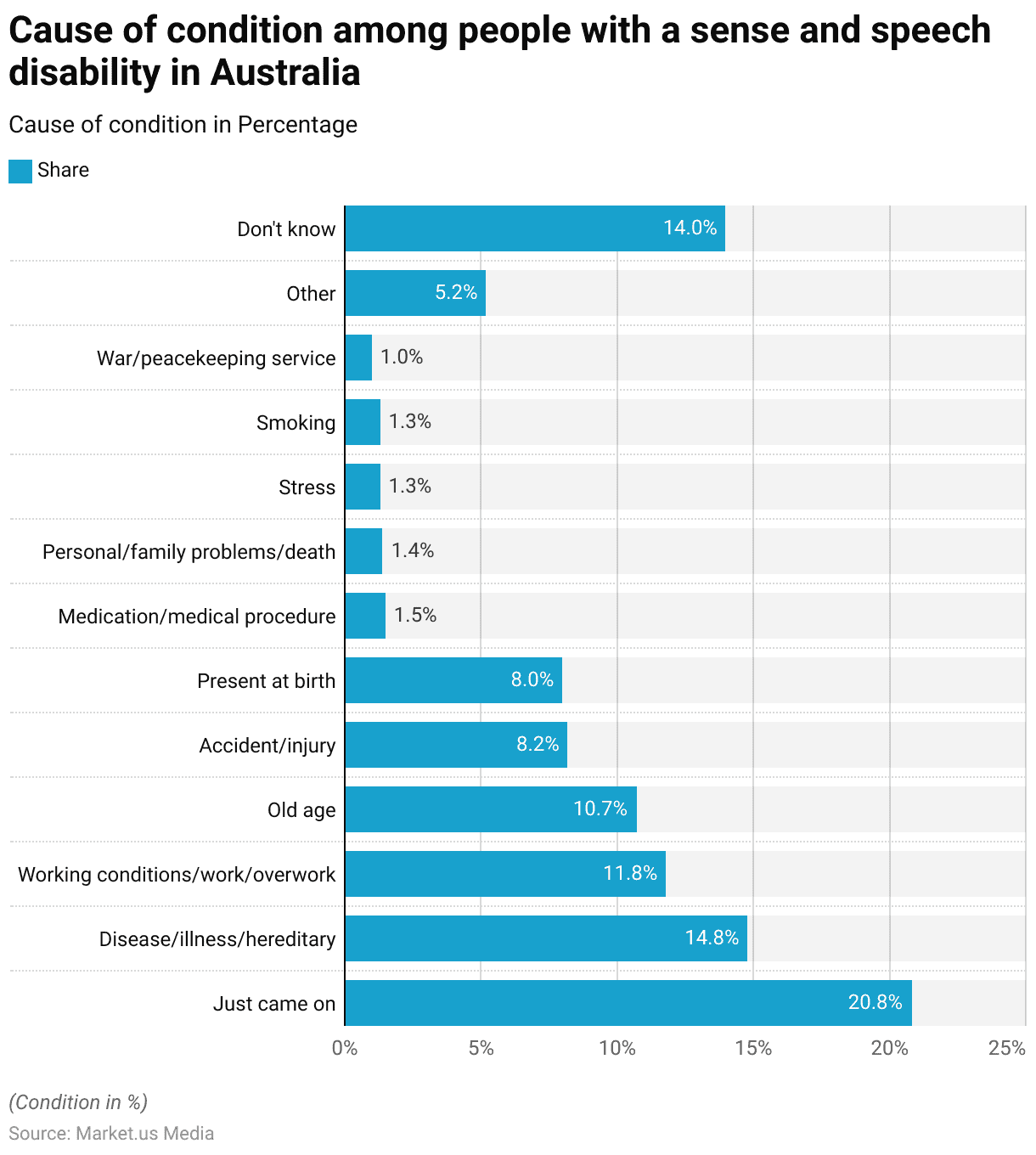 Speech and Language Disorders Statistics