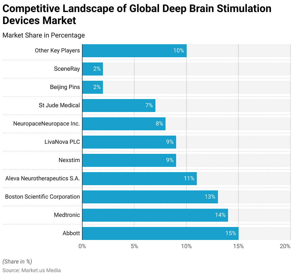Deep Brain Stimulation Statistics and Facts (2026)