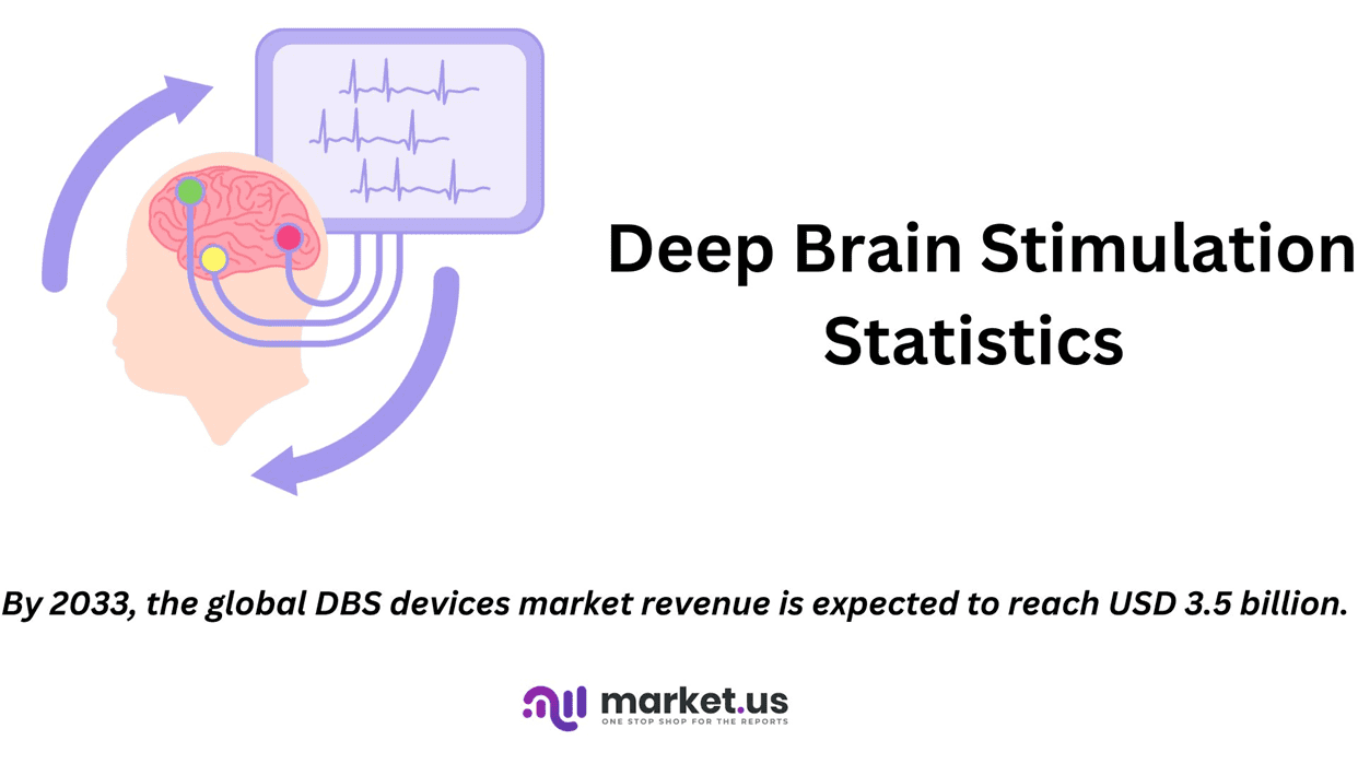 Deep Brain Stimulation Statistics