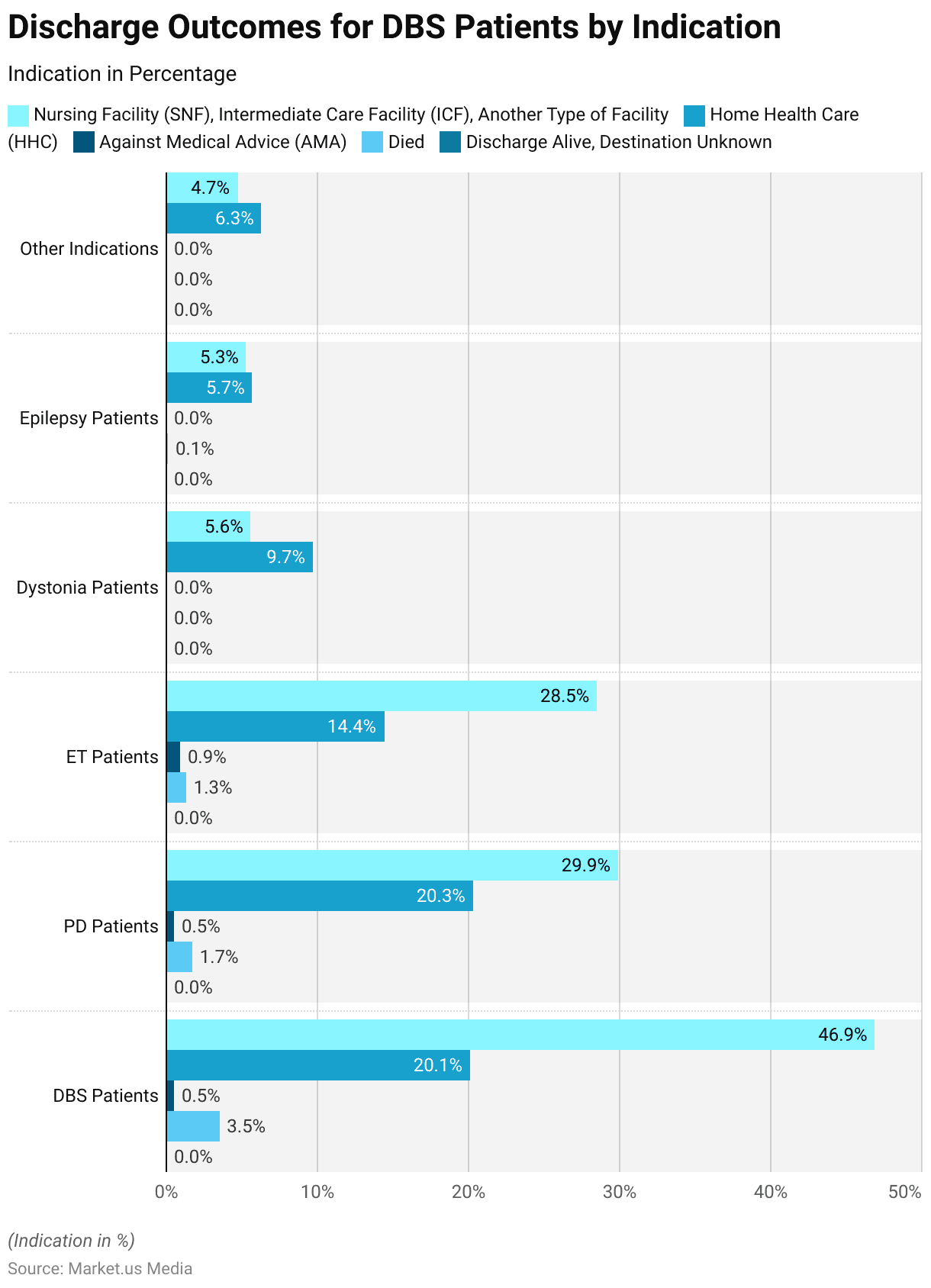 Deep Brain Stimulation Statistics