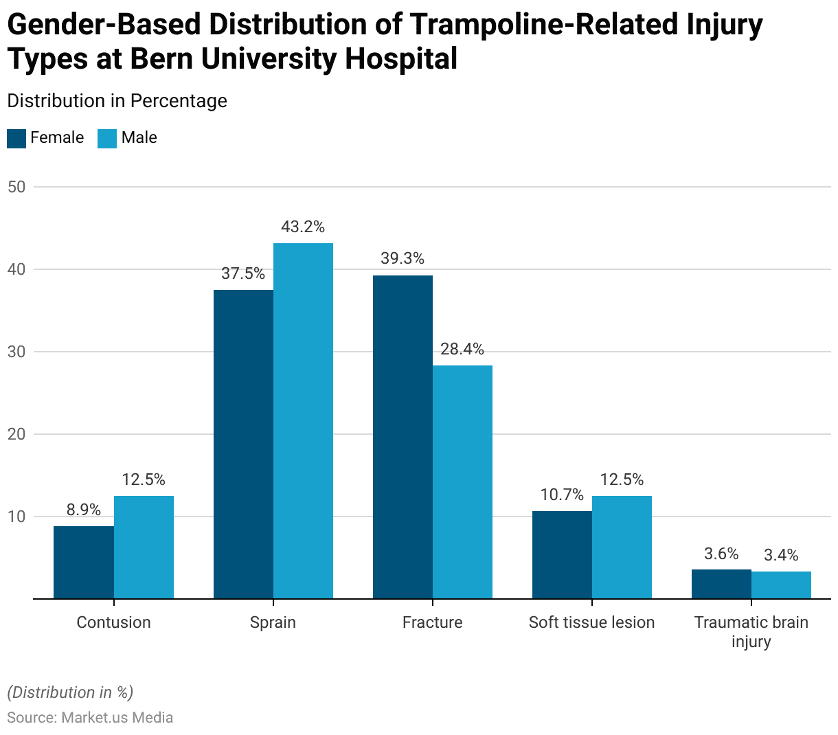 Trampoline Accidents Statistics