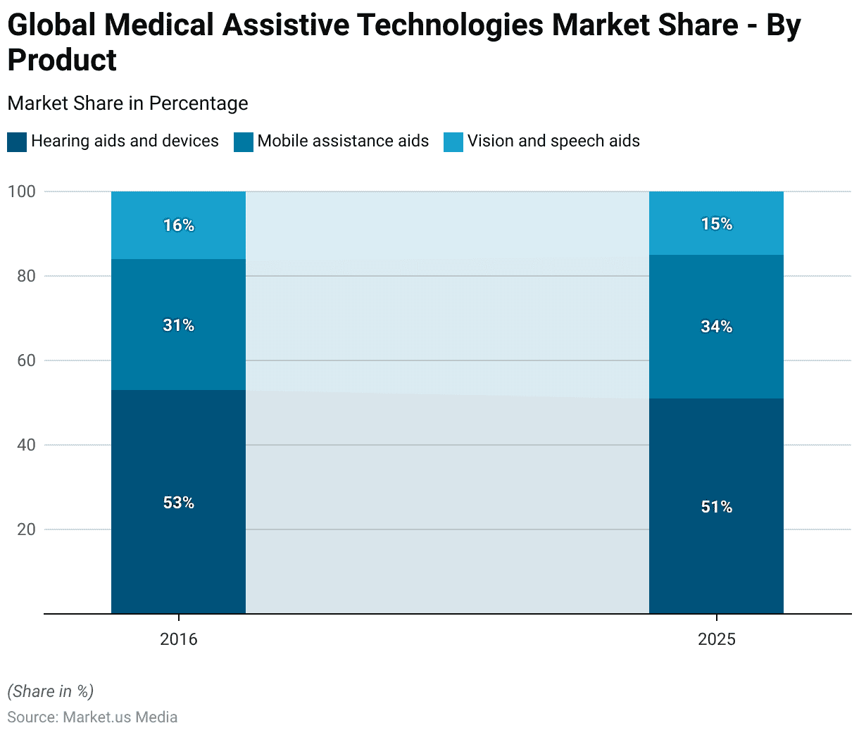 Assistive Technology Statistics