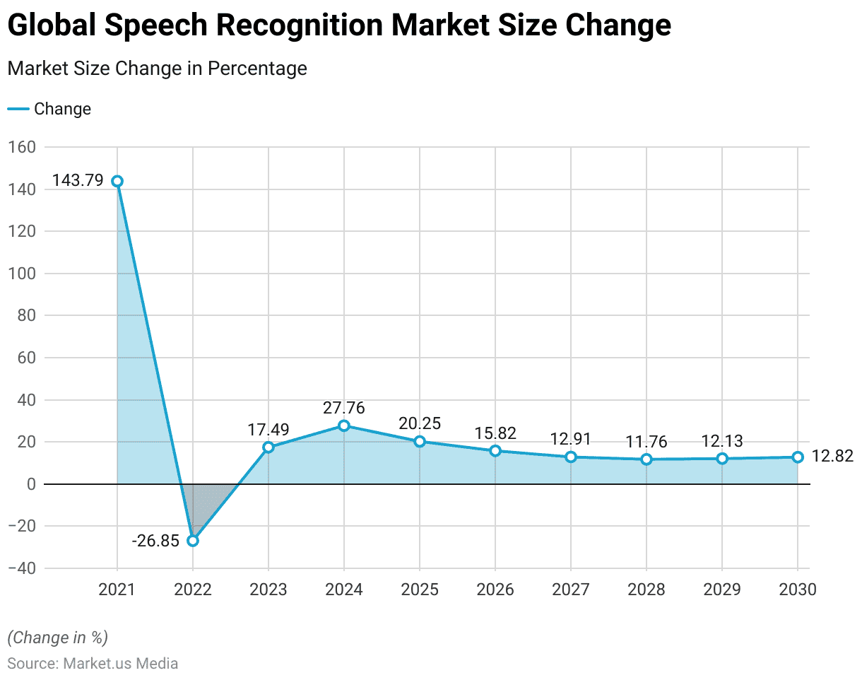 Speech and Language Disorders Statistics