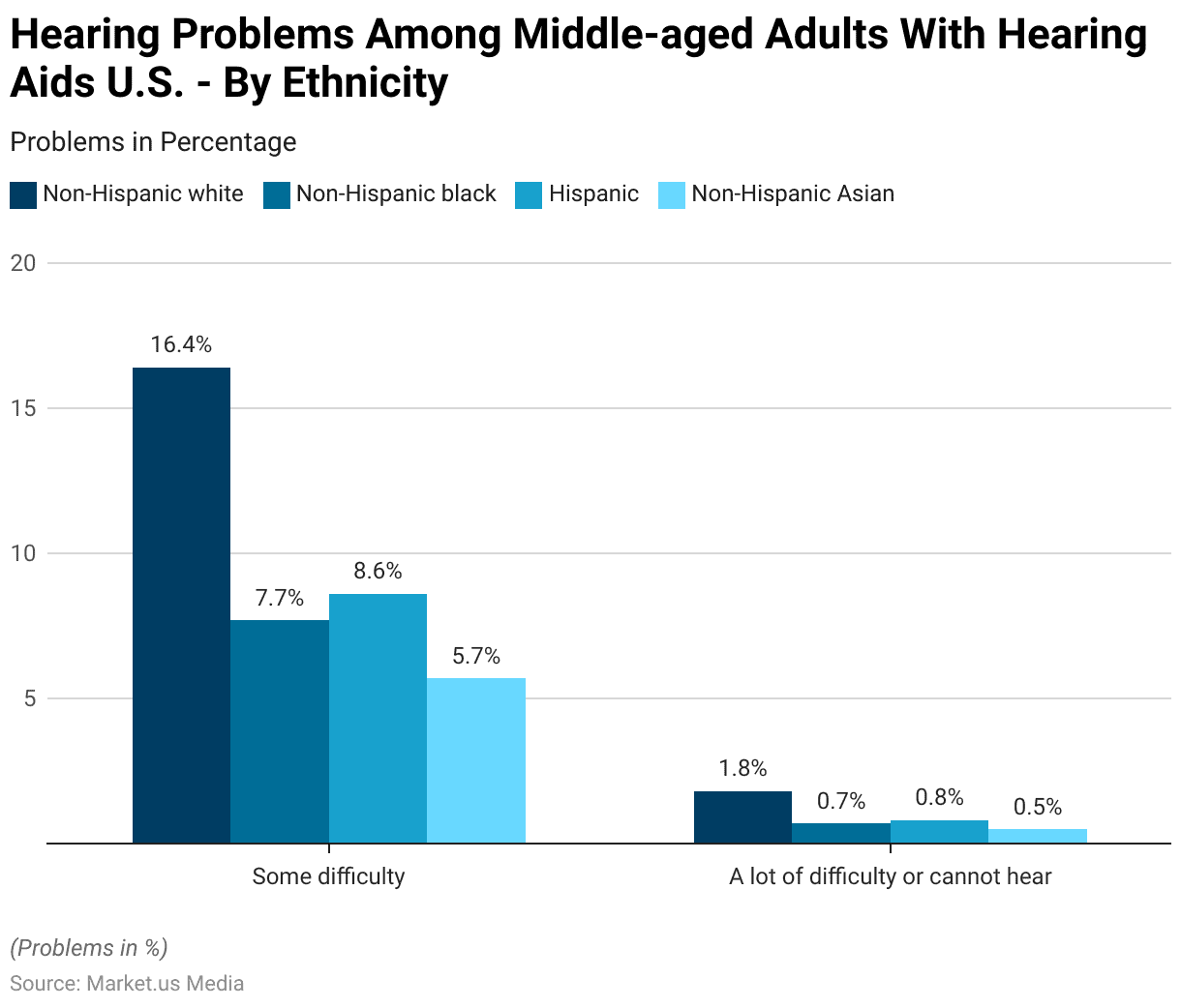 Assistive Technology Statistics