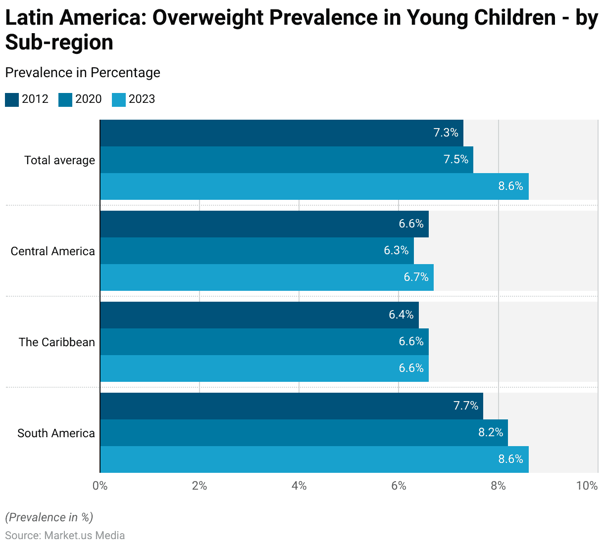 School Lunches and Obesity Statistics