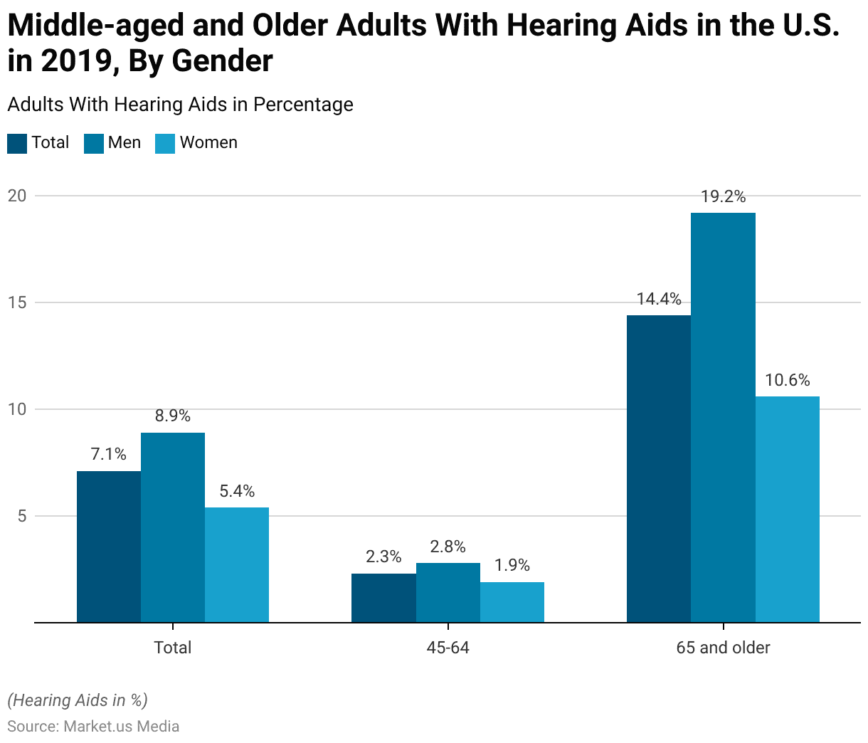 Assistive Technology Statistics