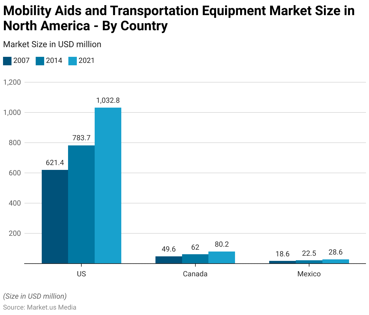 Assistive Technology Statistics