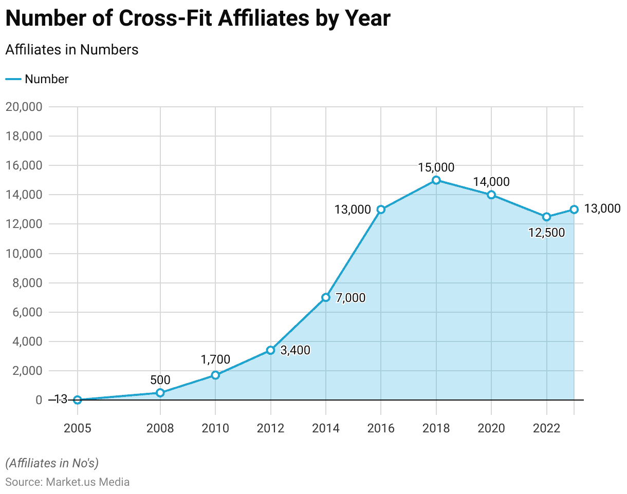 CrossFit Statistics