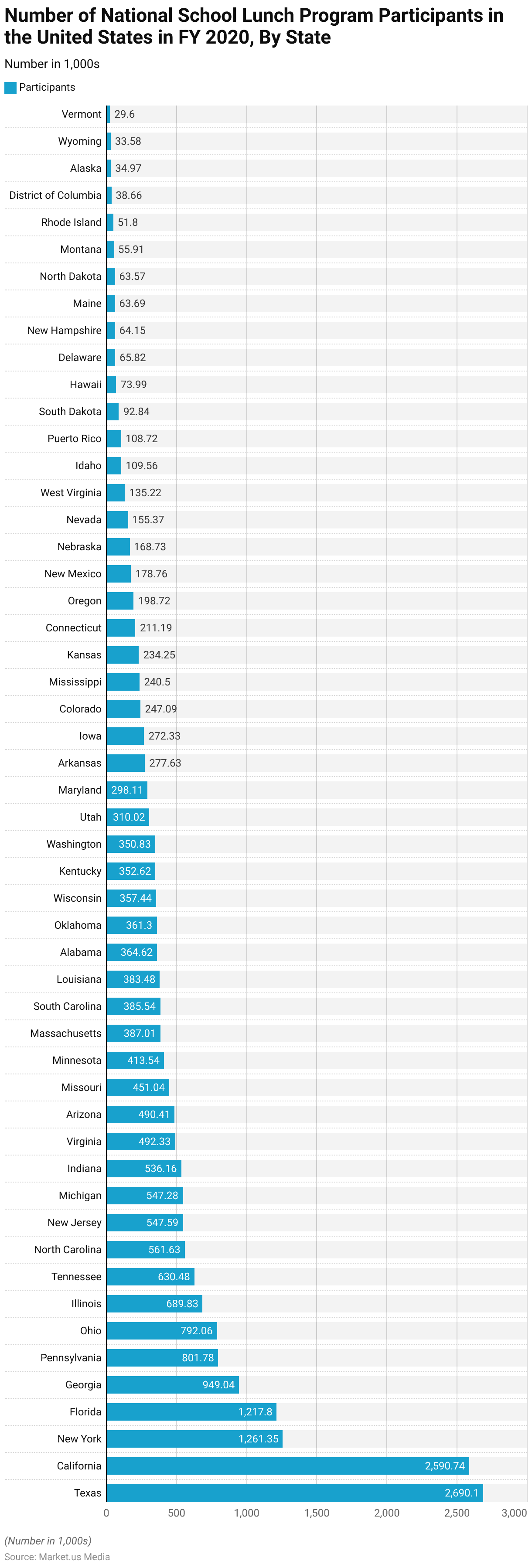 School Lunches and Obesity Statistics