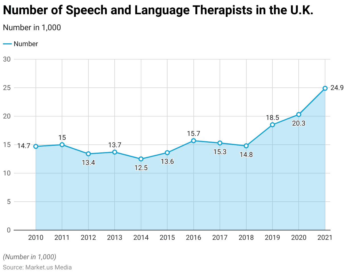 Speech and Language Disorders Statistics