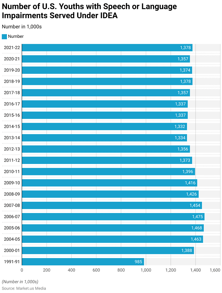 Speech and Language Disorders Statistics and Facts (2026)
