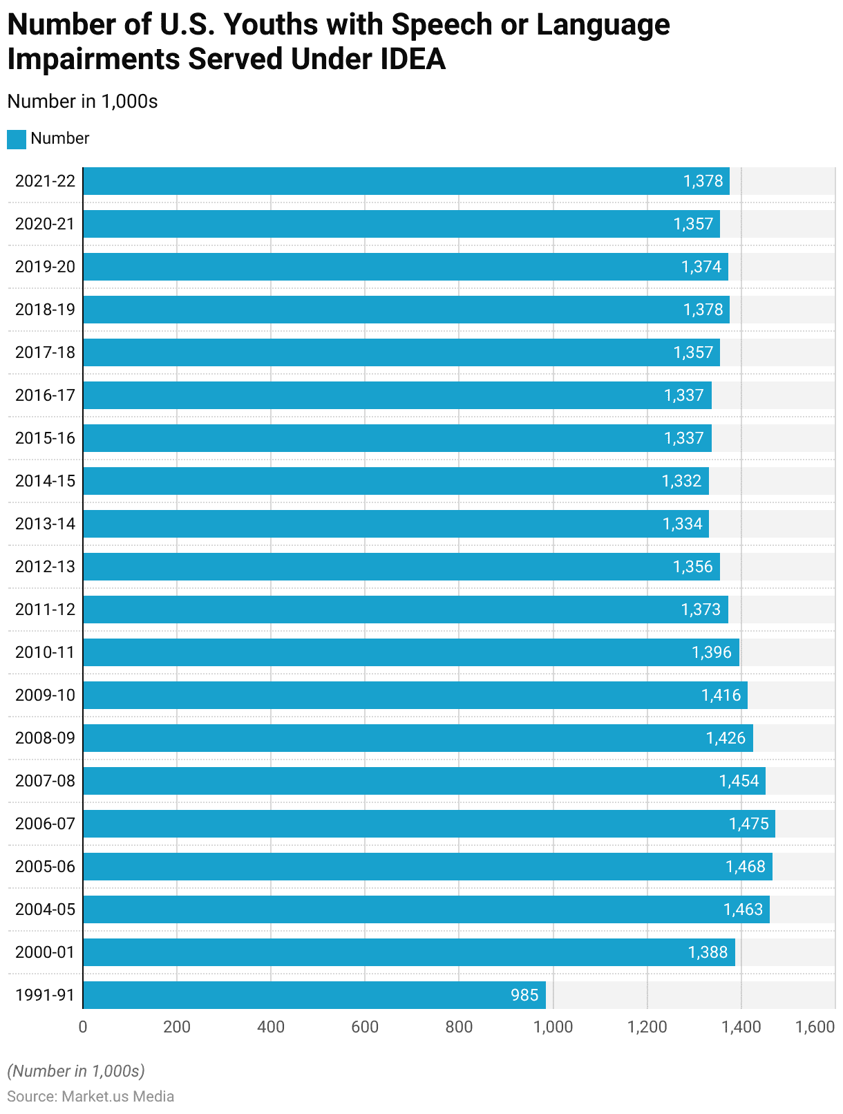 Speech and Language Disorders Statistics