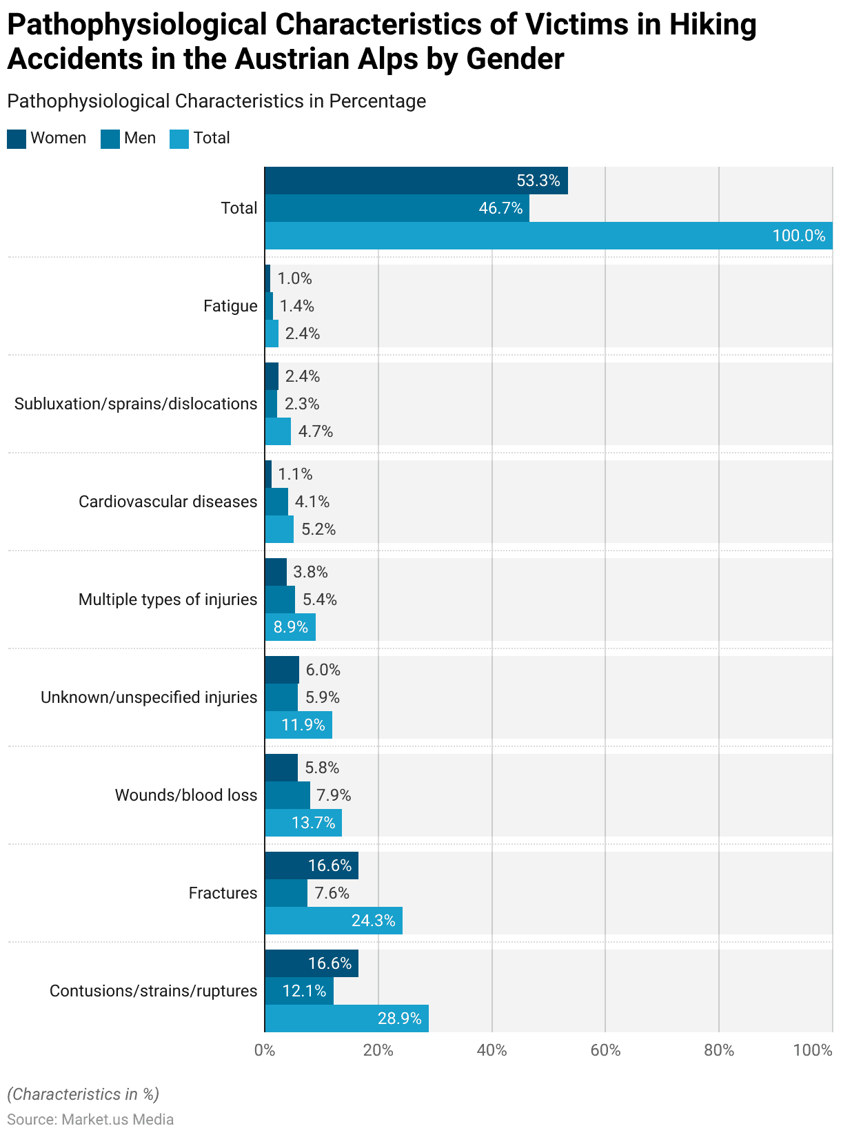 Hiking Accident Statistics