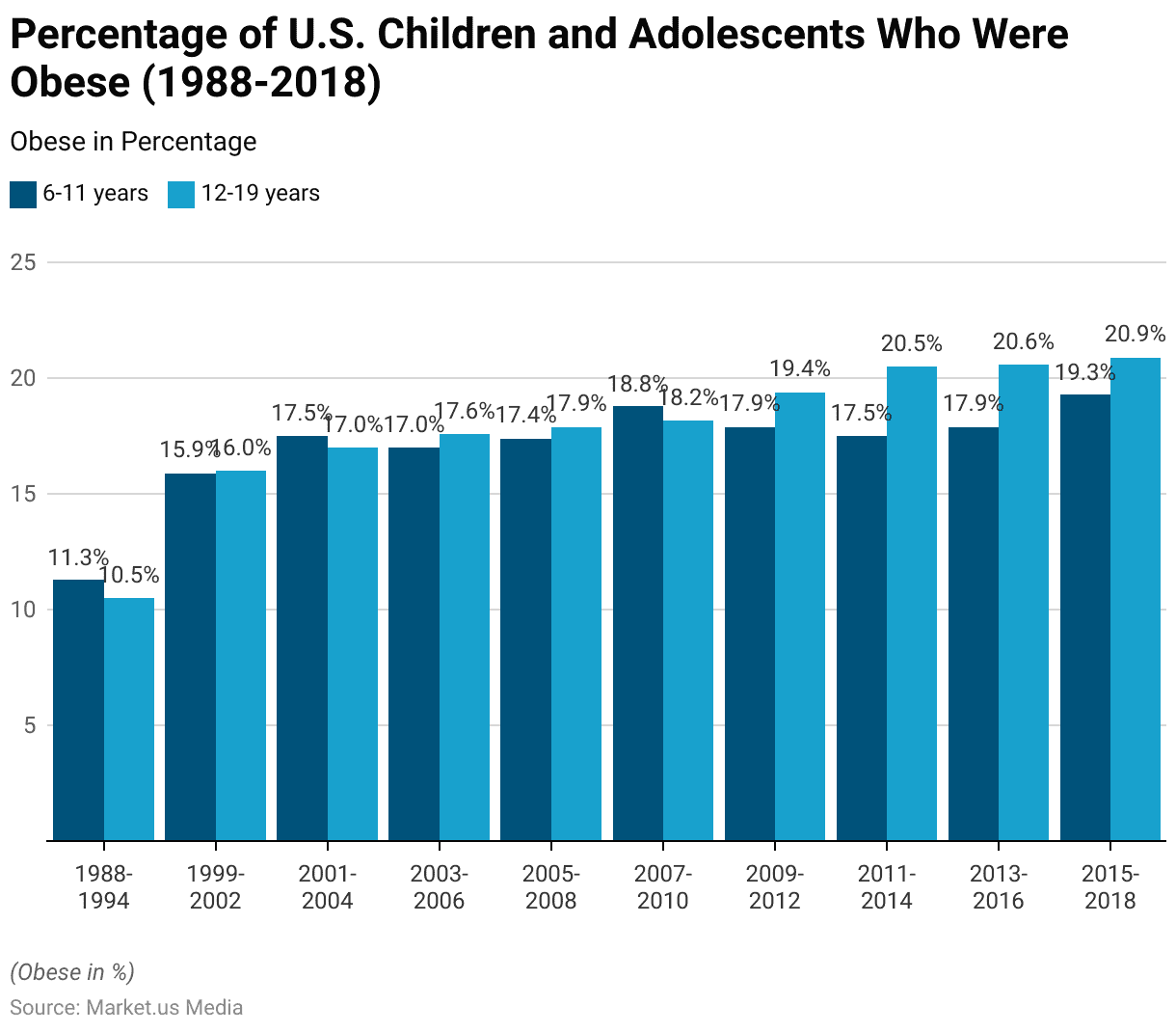 School Lunches and Obesity Statistics