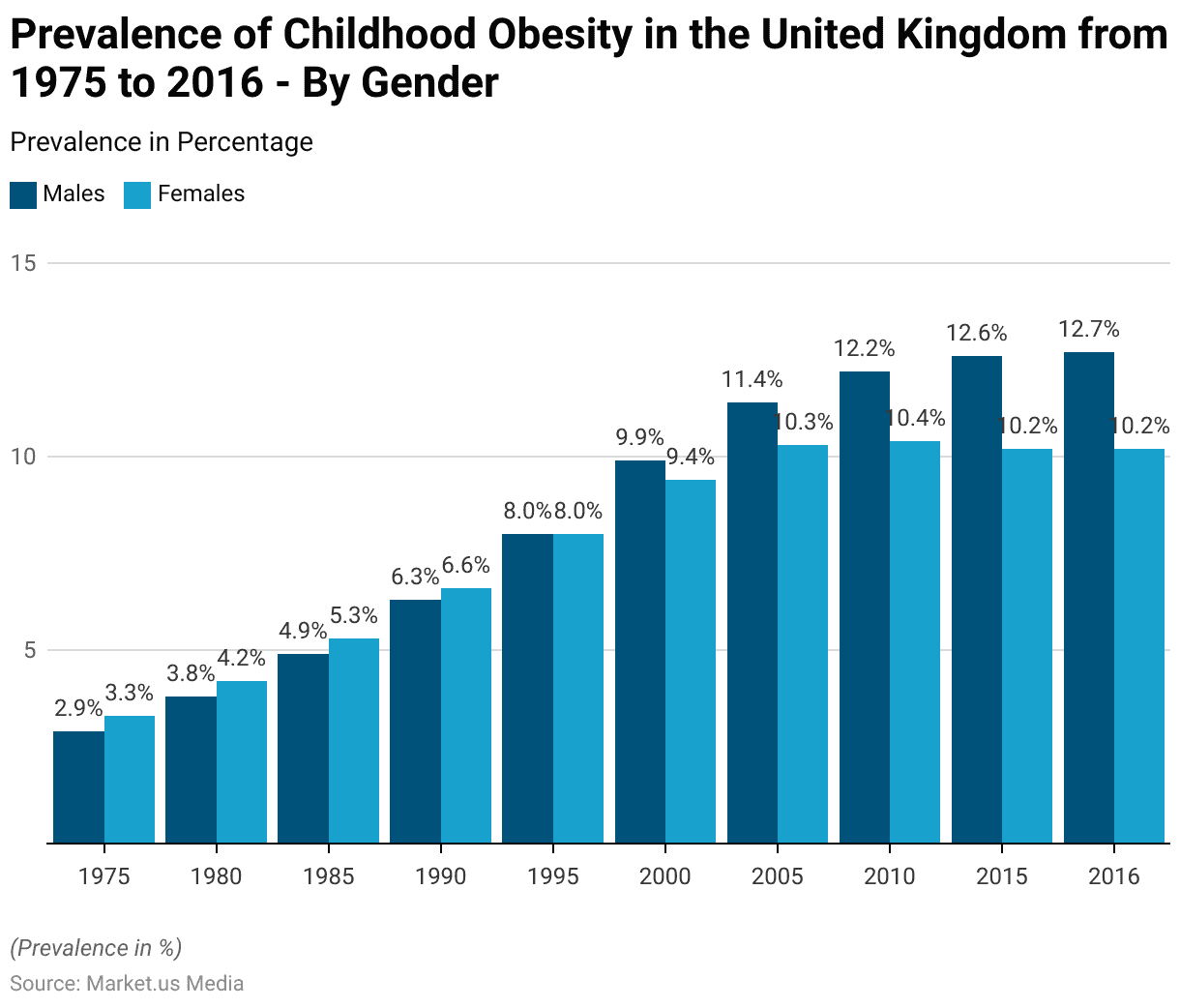 School Lunches and Obesity Statistics