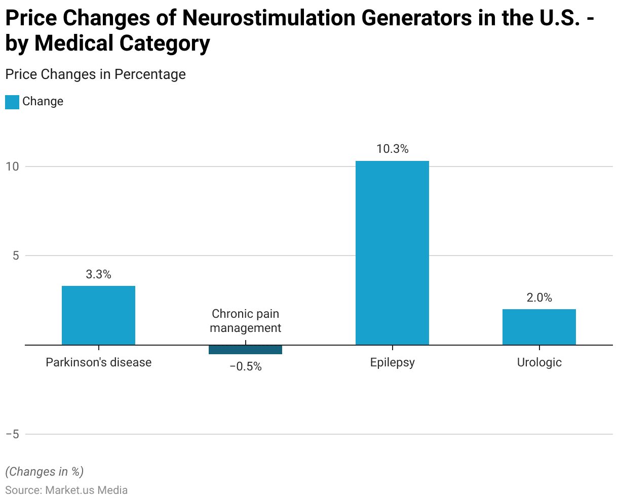 Deep Brain Stimulation Statistics