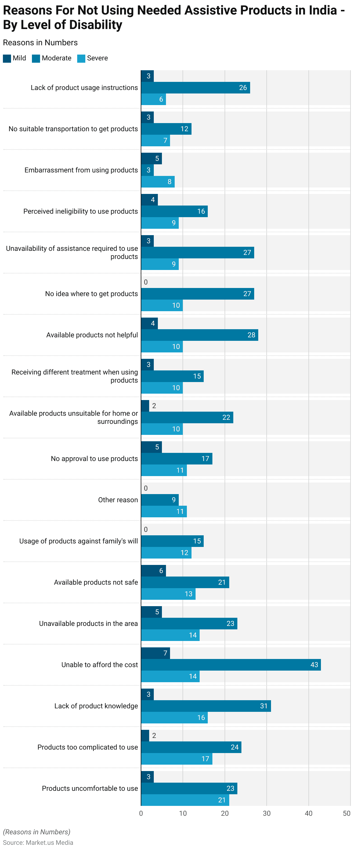 Assistive Technology Statistics