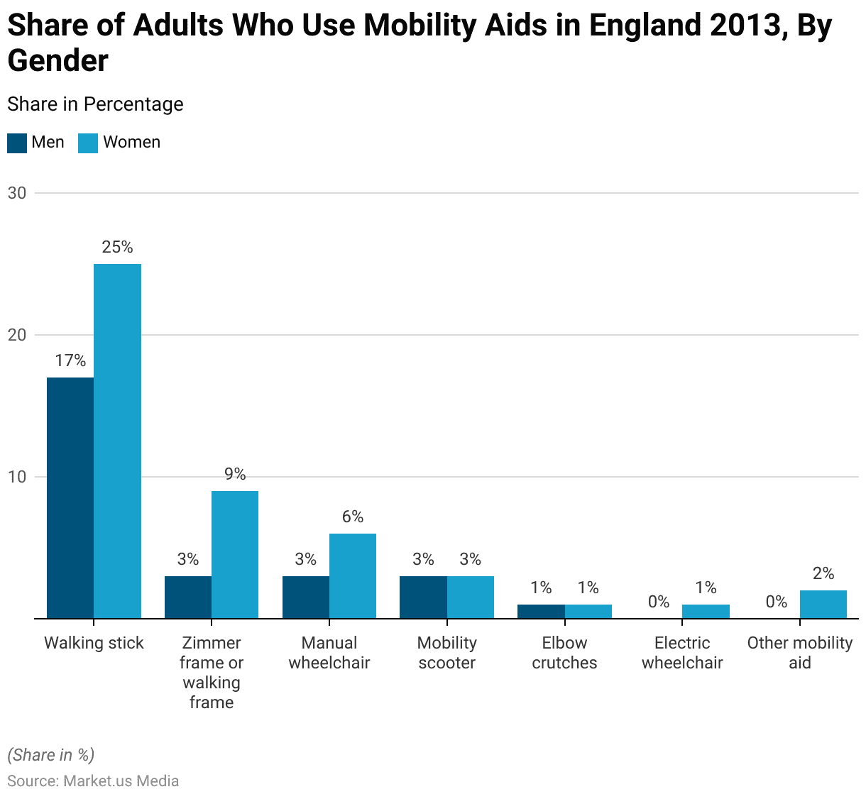 Assistive Technology Statistics