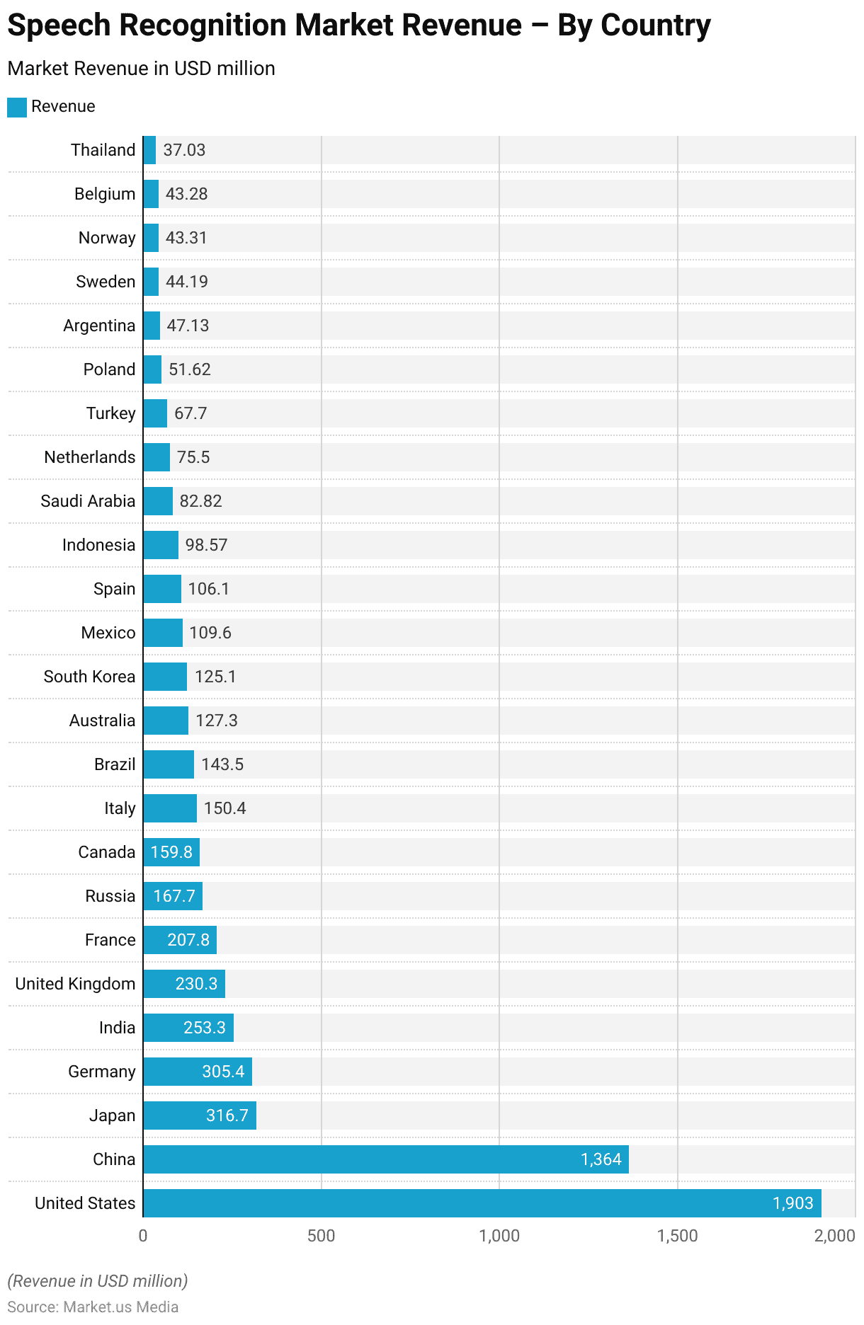 Speech and Language Disorders Statistics