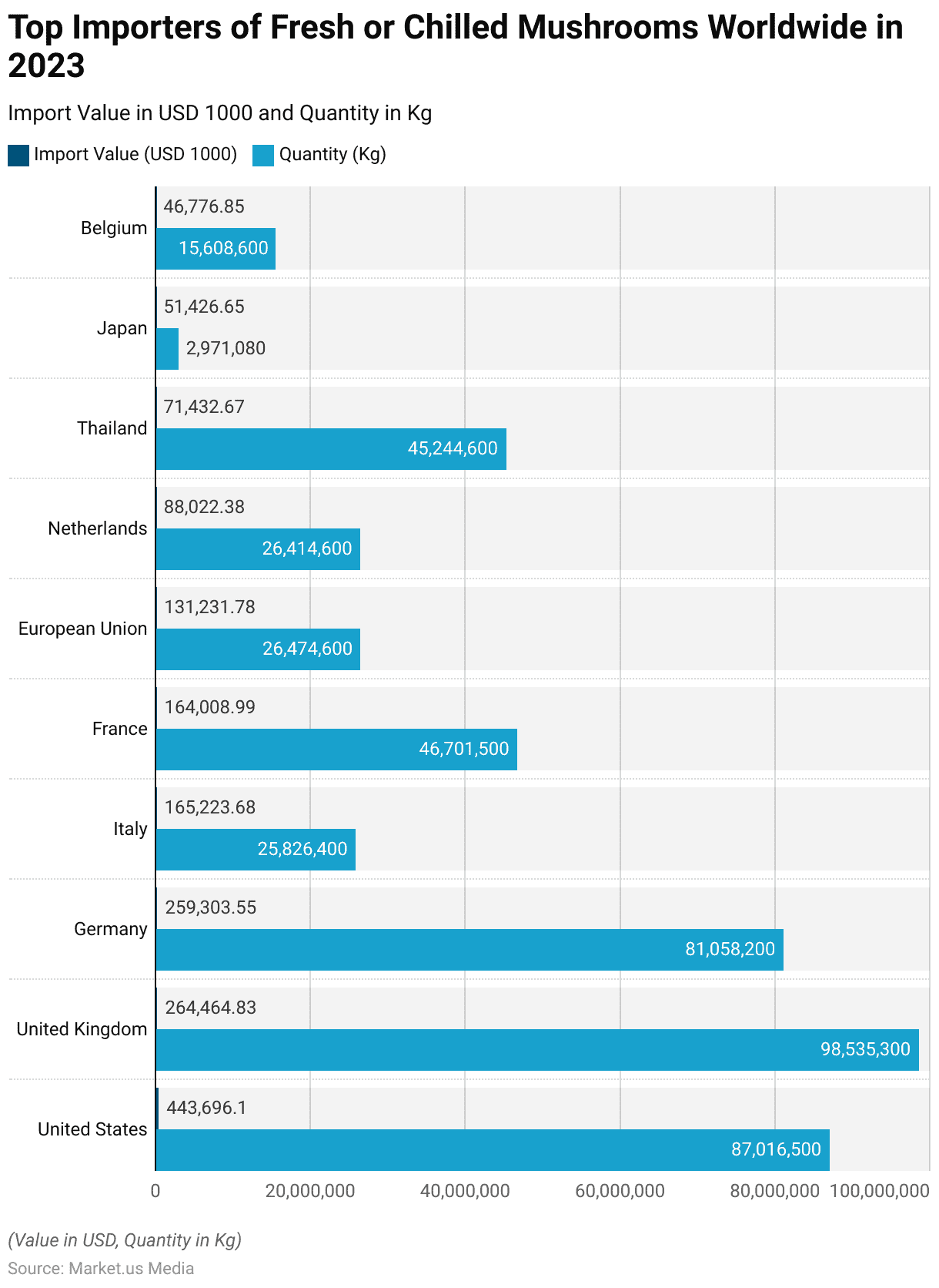 Mushroom Drug Statistics