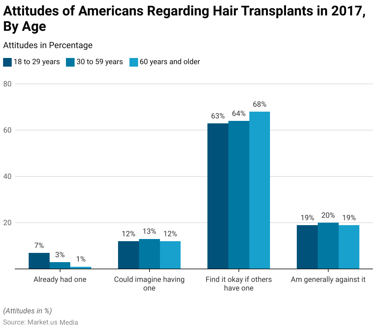 Hair Transplant Statistics