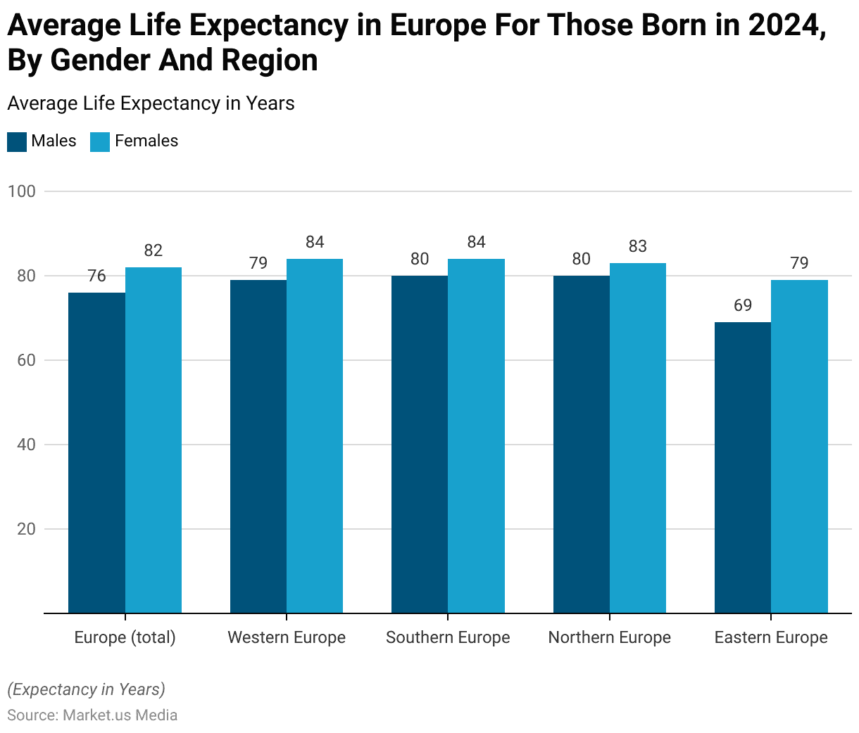 Life Expectancy Statistics