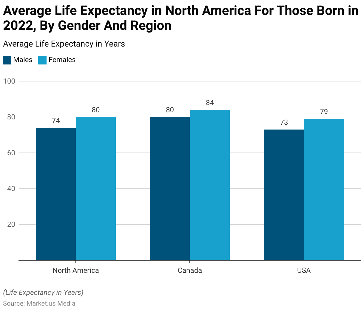 Life Expectancy Statistics