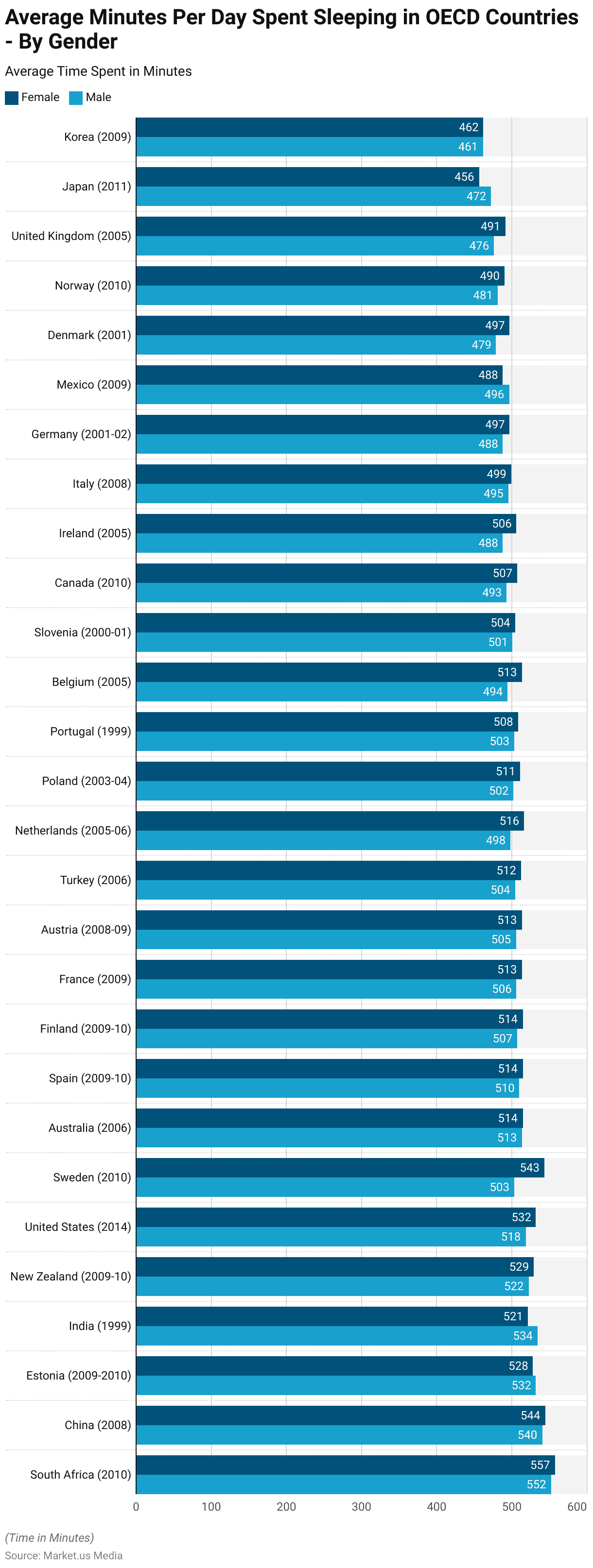 Sleeping Statistics