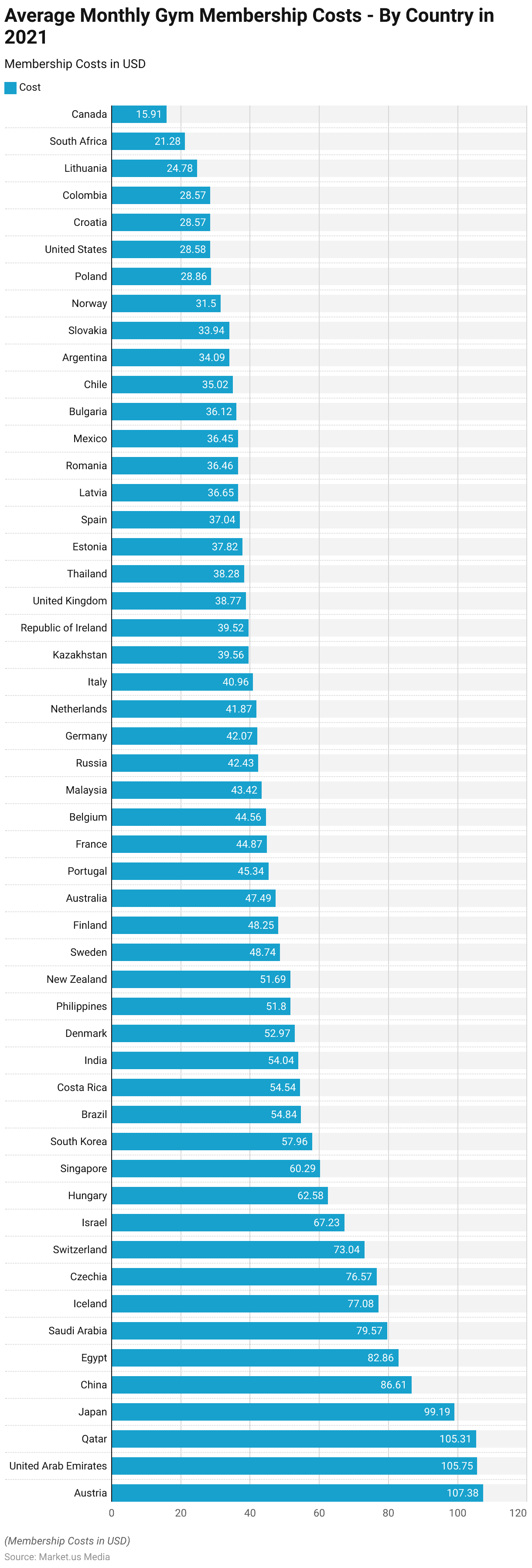 Gym Goers Statistics