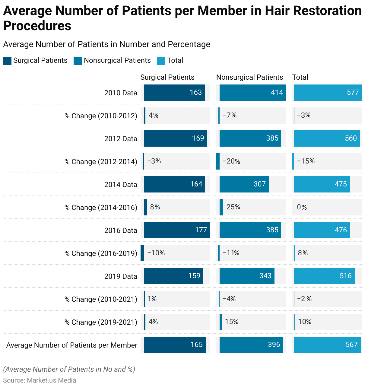 Hair Transplant Statistics