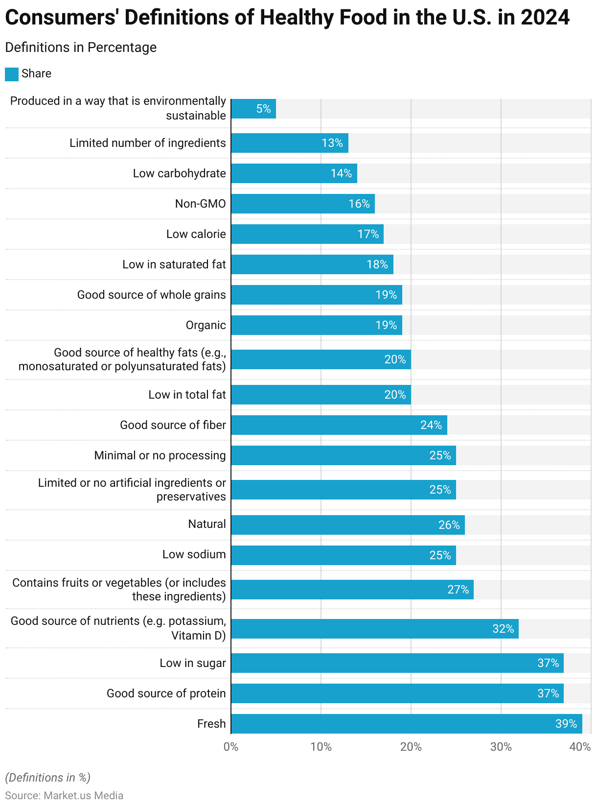 Health Conscious Consumer Statistics