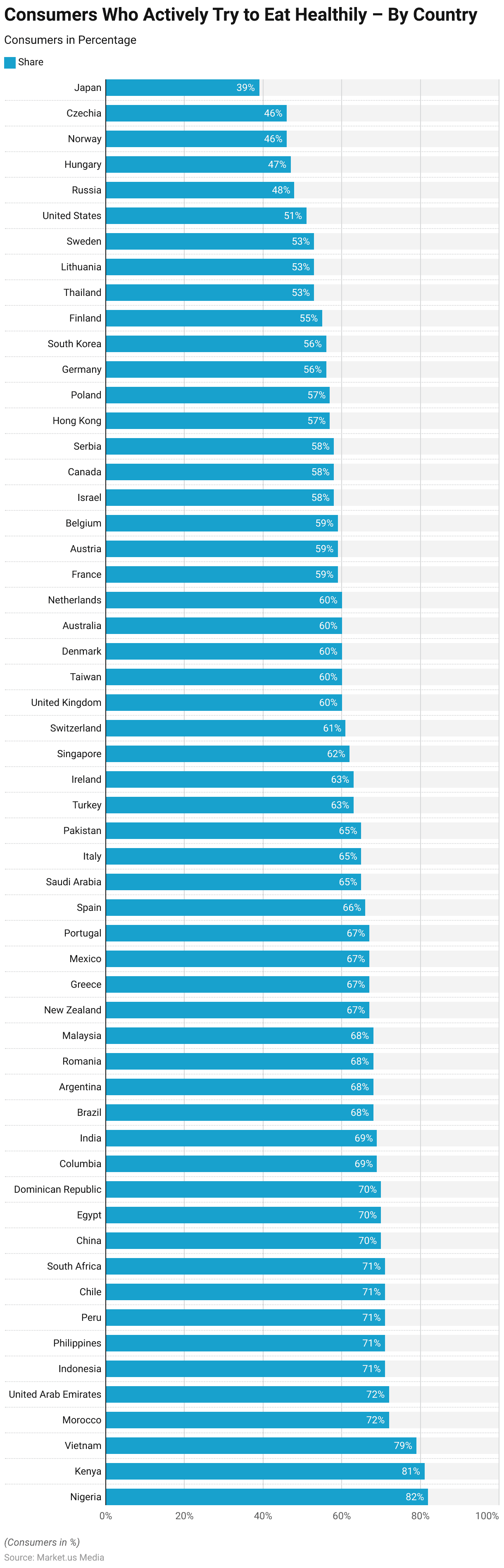 Health Conscious Consumer Statistics