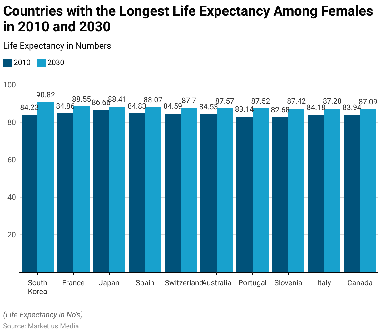 Life Expectancy Statistics