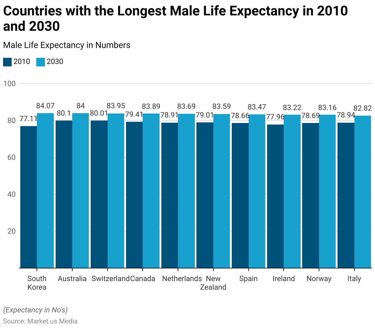 Life Expectancy Statistics