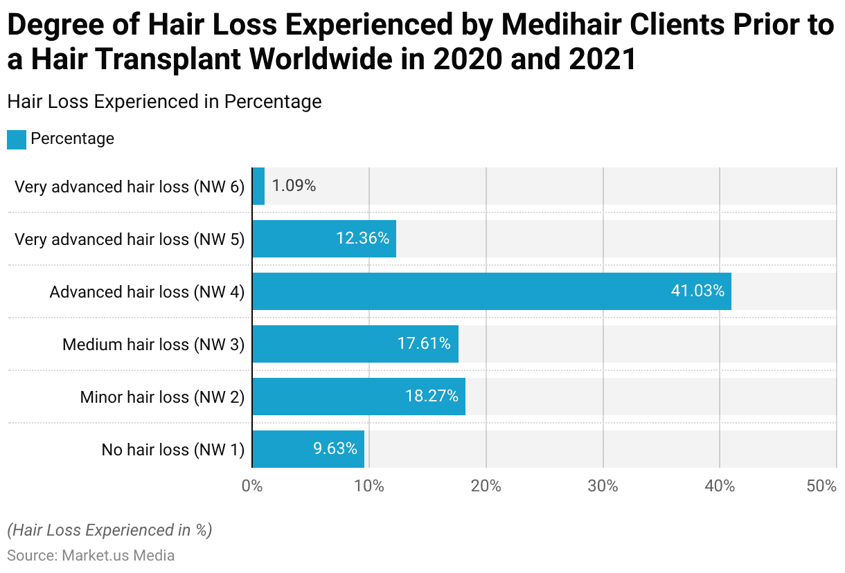 Hair Transplant Statistics